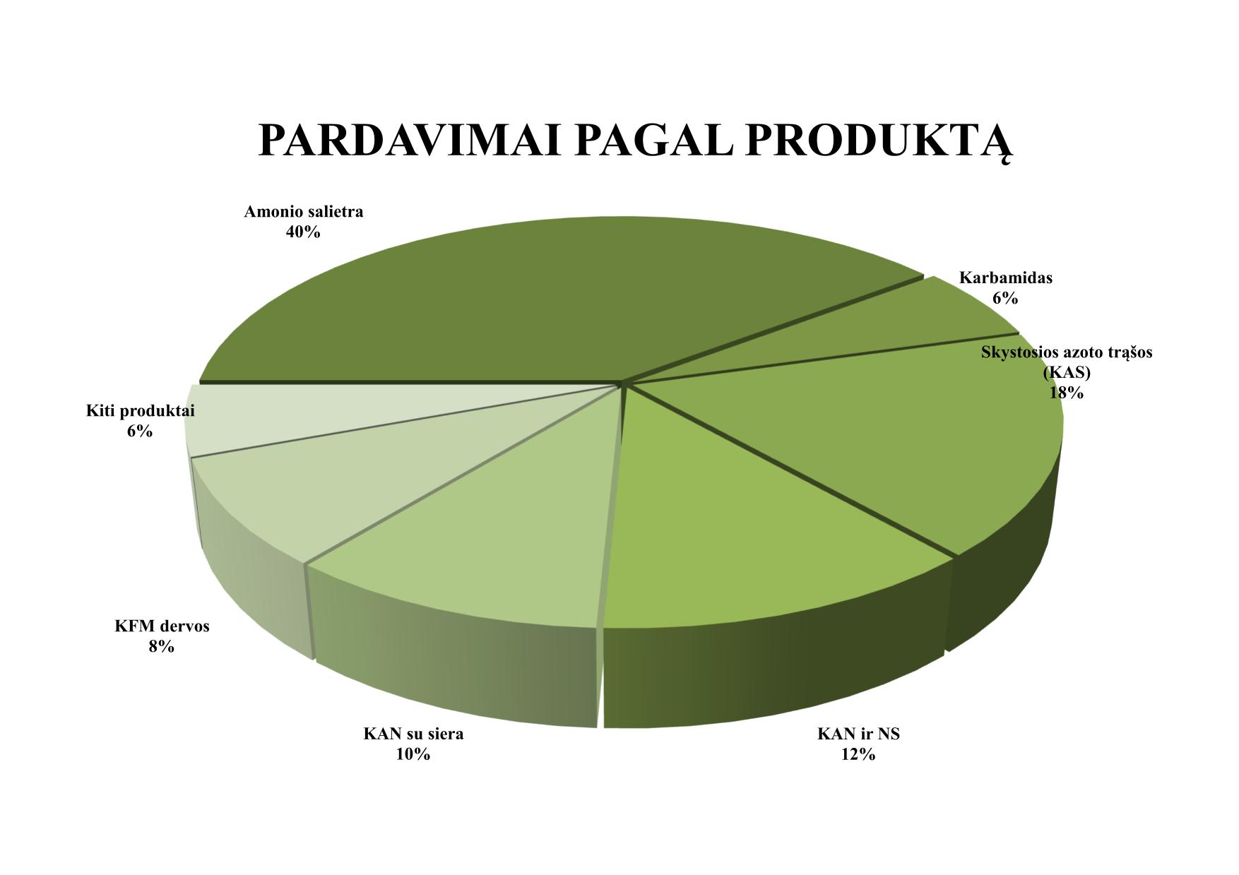 Pardavimai pagal produktą 2014-2025-1