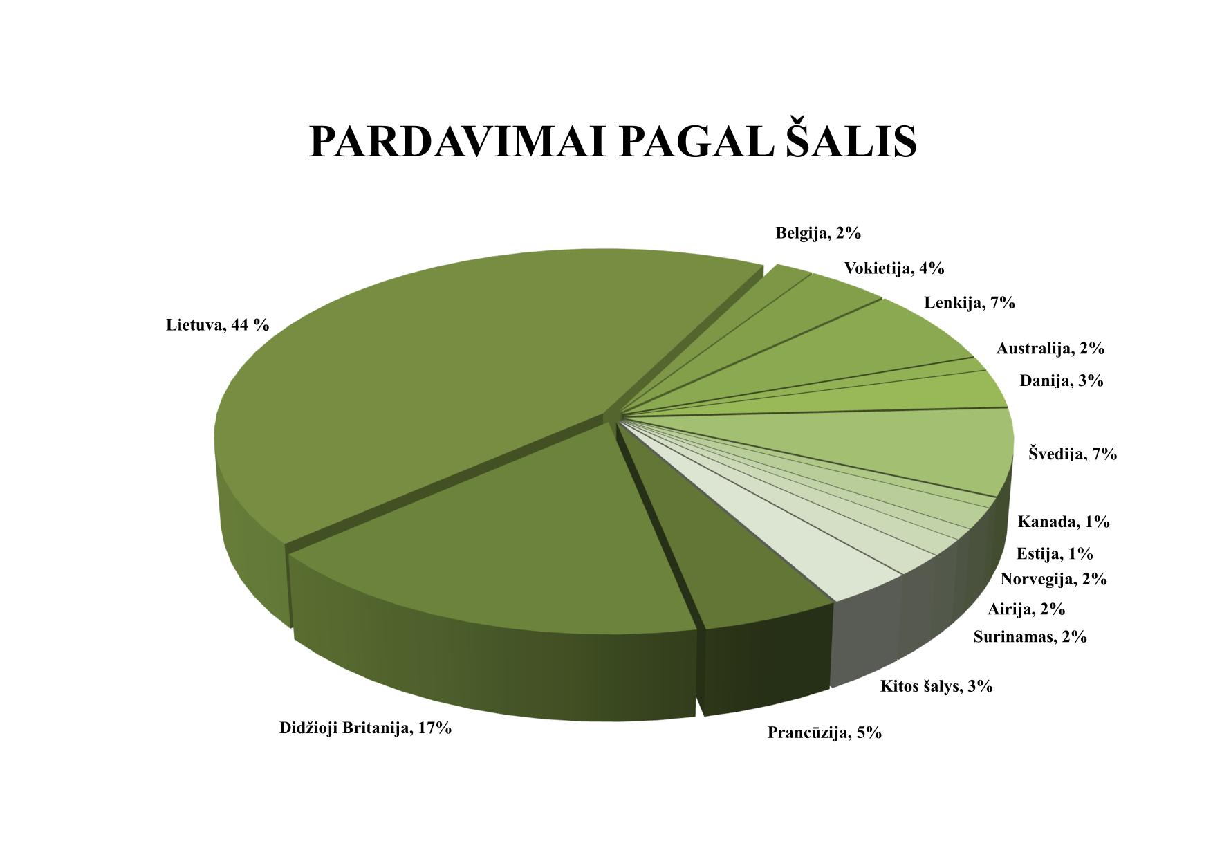 Pardavimai pagal šalis 2014-2025-1
